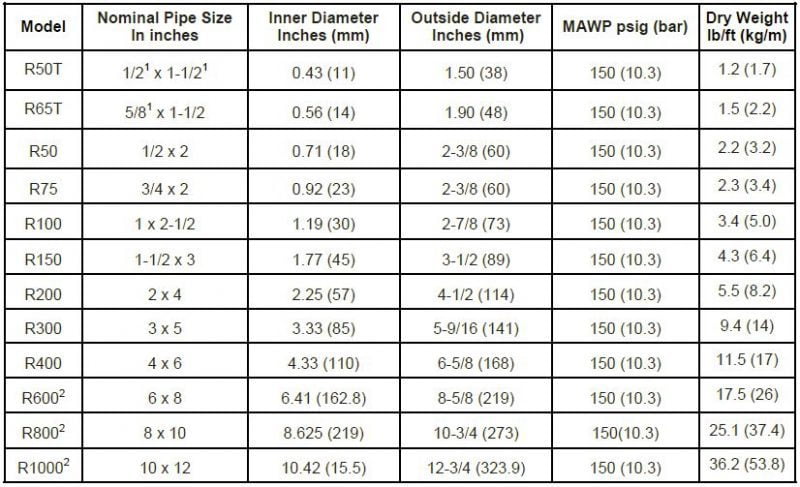 Techniguard R-Series Pipe - Technifab Products