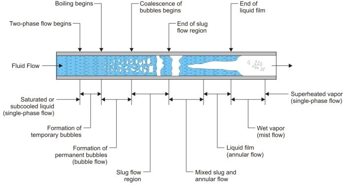 Fluid Flow Diagram