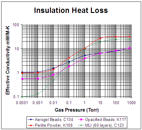 Insulation Heat Loss